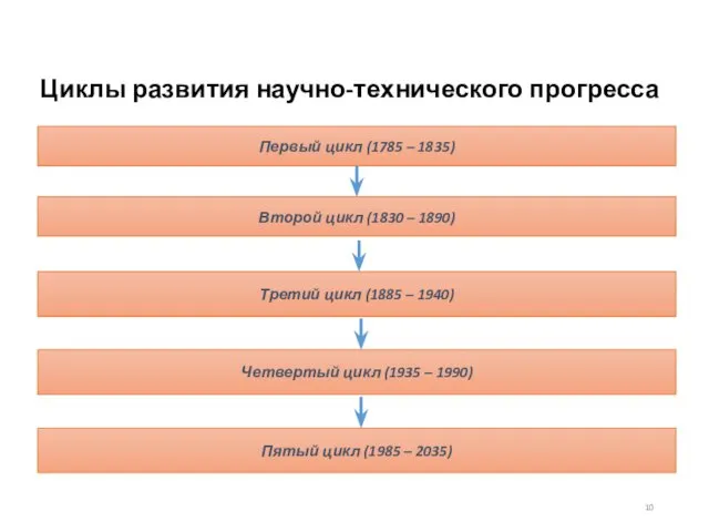 Циклы развития научно-технического прогресса Первый цикл (1785 – 1835) Второй