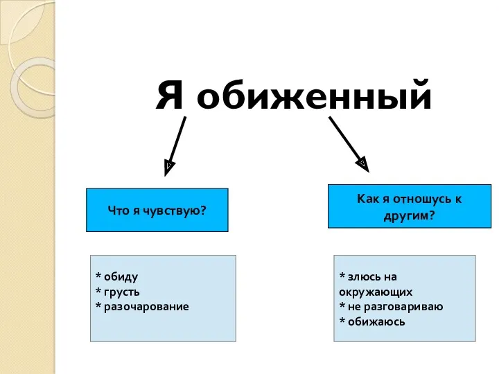 Я обиженный Что я чувствую? Как я отношусь к другим?