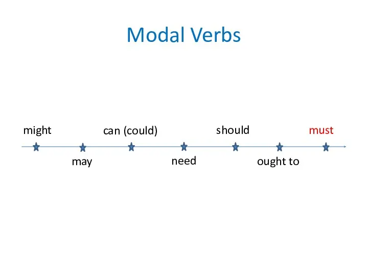 Modal Verbs might may can (could) need should ought to must