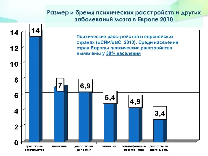 Размер и бремя психических расстройств и других заболеваний мозга в