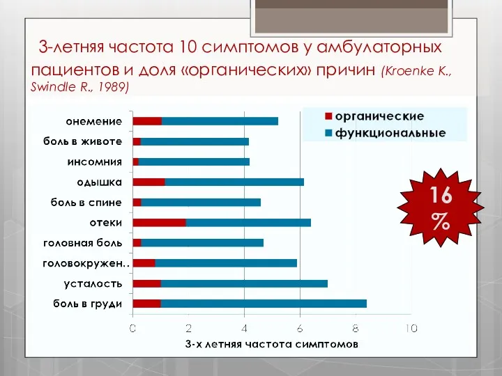 3-летняя частота 10 симптомов у амбулаторных пациентов и доля «органических»