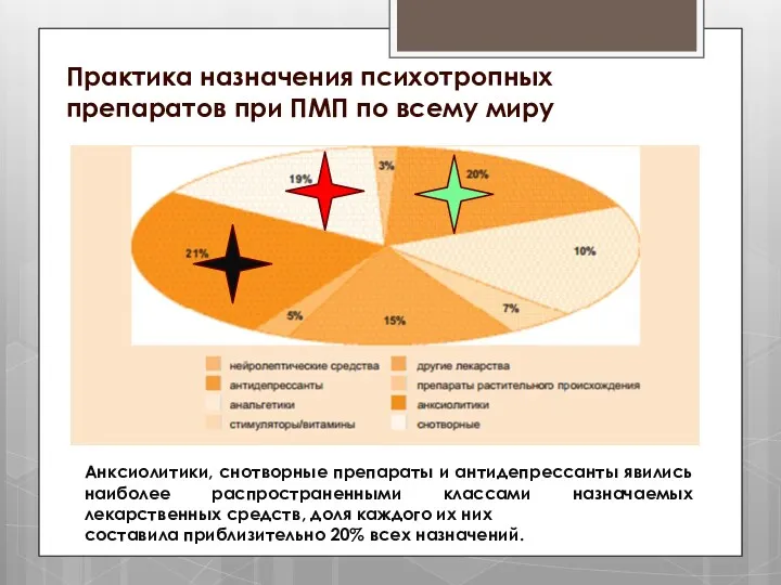 Практика назначения психотропных препаратов при ПМП по всему миру Анксиолитики,