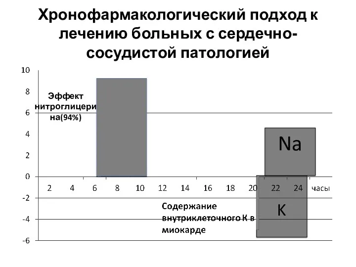 K Na Хронофармакологический подход к лечению больных с сердечно-сосудистой патологией Эффект нитроглицерина(94%)