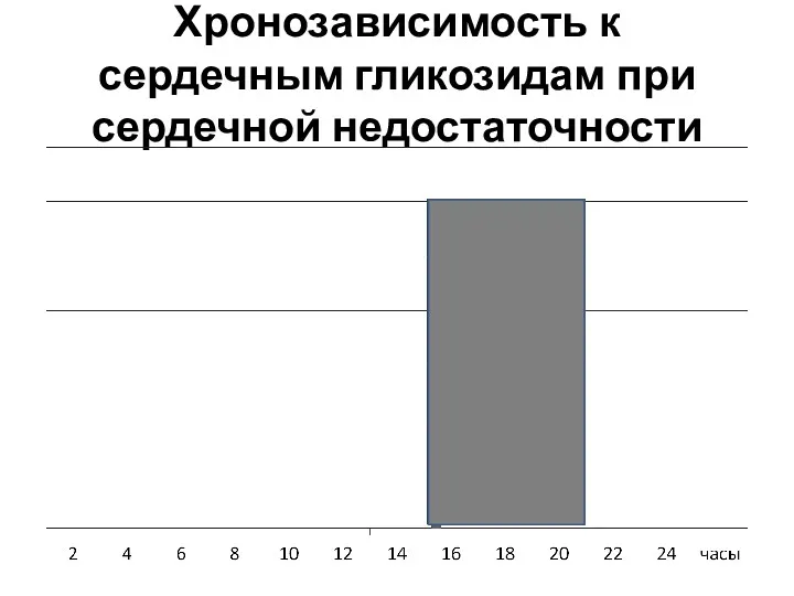 Хронозависимость к сердечным гликозидам при сердечной недостаточности