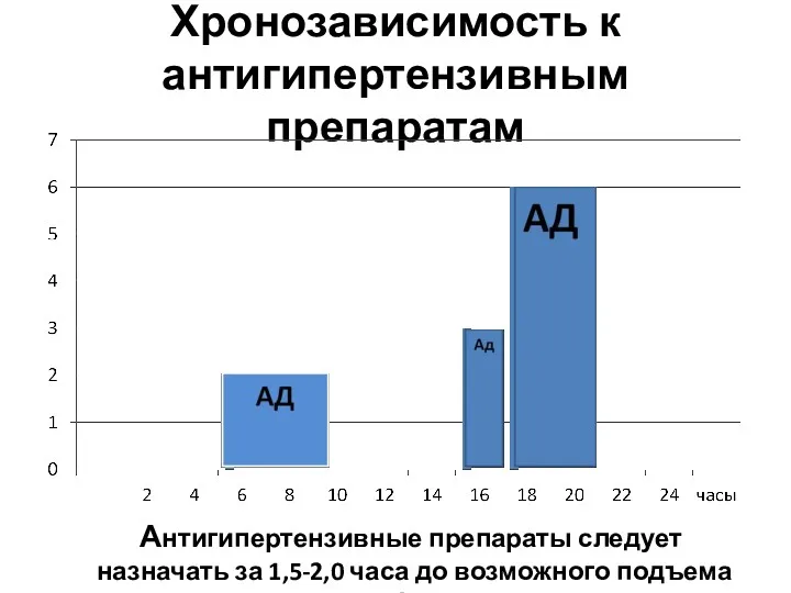 Хронозависимость к антигипертензивным препаратам Антигипертензивные препараты следует назначать за 1,5-2,0 часа до возможного подъема АД