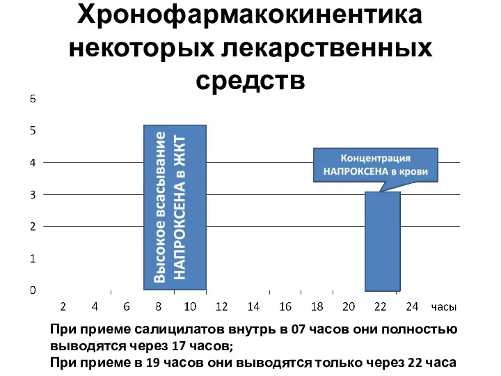 Хронофармакокинентика некоторых лекарственных средств При приеме салицилатов внутрь в 07 часов они полностью