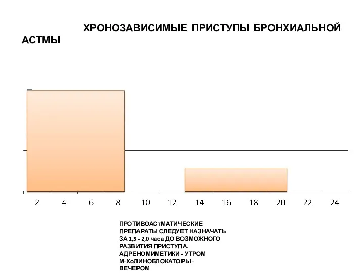 ХРОНОЗАВИСИМЫЕ ПРИСТУПЫ БРОНХИАЛЬНОЙ АСТМЫ