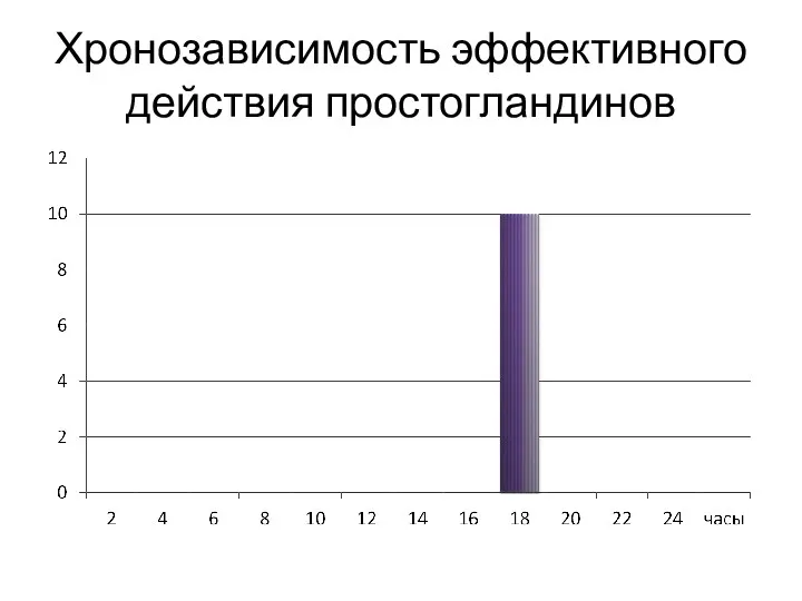 Хронозависимость эффективного действия простогландинов