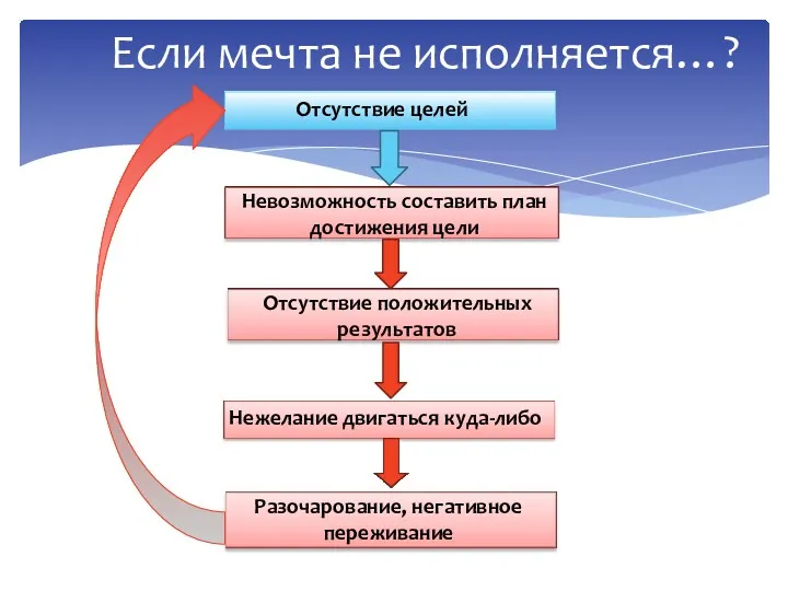 Если мечта не исполняется…? Отсутствие целей Невозможность составить план достижения