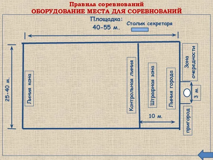 Правила соревнований ОБОРУДОВАНИЕ МЕСТА ДЛЯ СОРЕВНОВАНИЙ Площадка: 40-55 м. 25-40