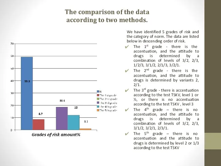 The comparison of the data according to two methods. We