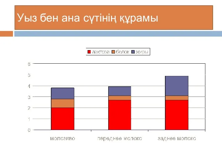 Уыз бен ана сүтінің құрамы