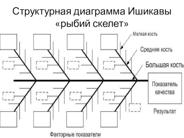 Структурная диаграмма Ишикавы «рыбий скелет»