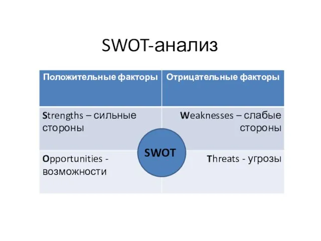 SWOT-анализ SWOT