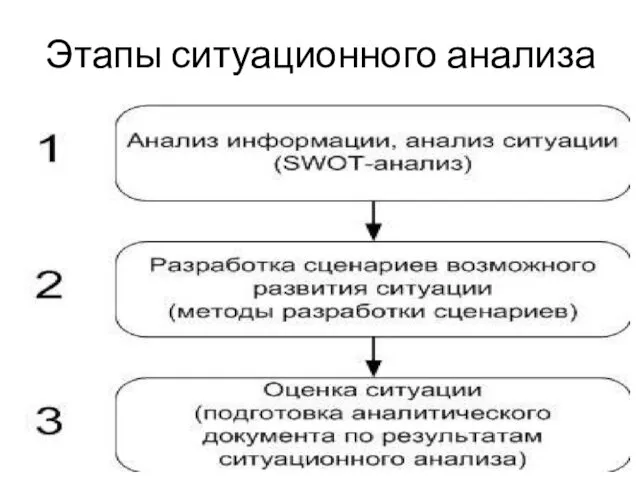 Этапы ситуационного анализа