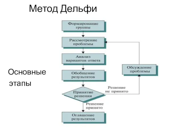 Метод Дельфи Основные этапы