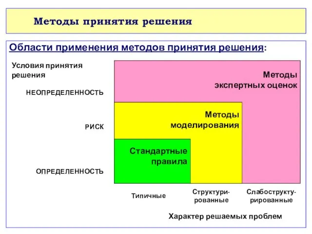 Методы принятия решения Области применения методов принятия решения: Условия принятия