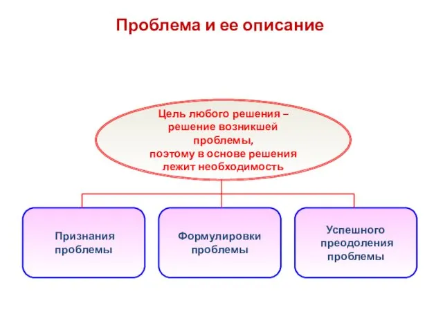 Проблема и ее описание Цель любого решения – решение возникшей проблемы, поэтому в