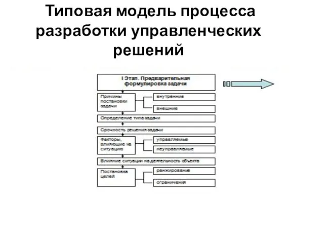 Типовая модель процесса разработки управленческих решений
