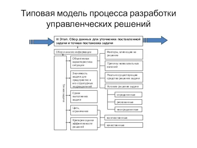 Типовая модель процесса разработки управленческих решений III Этап. Сбор данных для уточнения поставленной