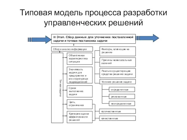 Типовая модель процесса разработки управленческих решений III Этап. Сбор данных