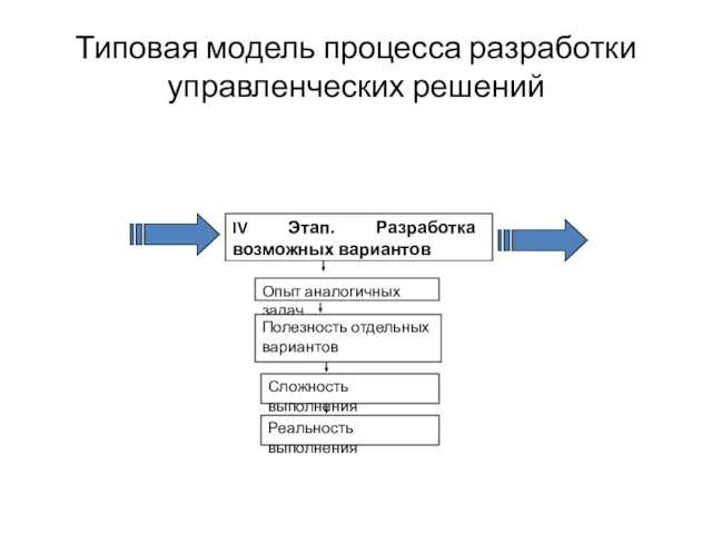 Типовая модель процесса разработки управленческих решений IV Этап. Разработка возможных вариантов Опыт аналогичных