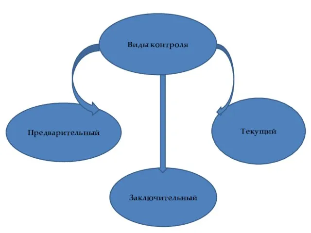 Виды контроля Предварительный Текущий Заключительный