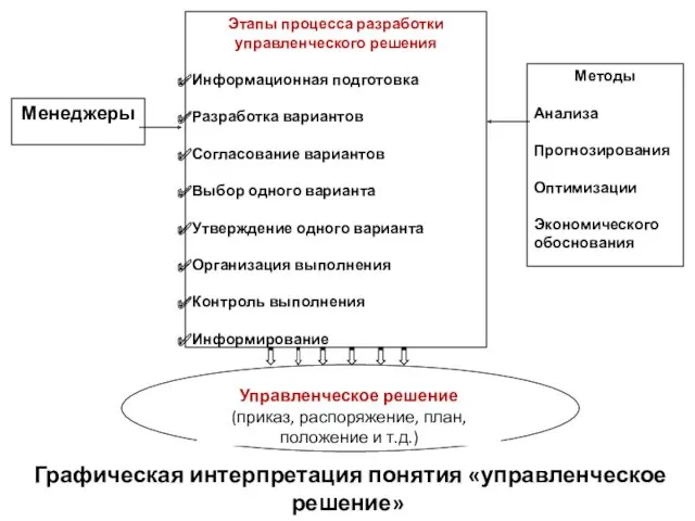 Этапы процесса разработки управленческого решения Информационная подготовка Разработка вариантов Согласование вариантов Выбор одного