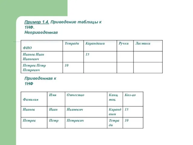 Пример 1.4. Приведение таблицы к 1НФ. Неприведенная Приведенная к 1НФ