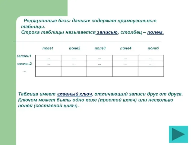 Реляционные базы данных содержат прямоугольные таблицы. Строка таблицы называется записью,