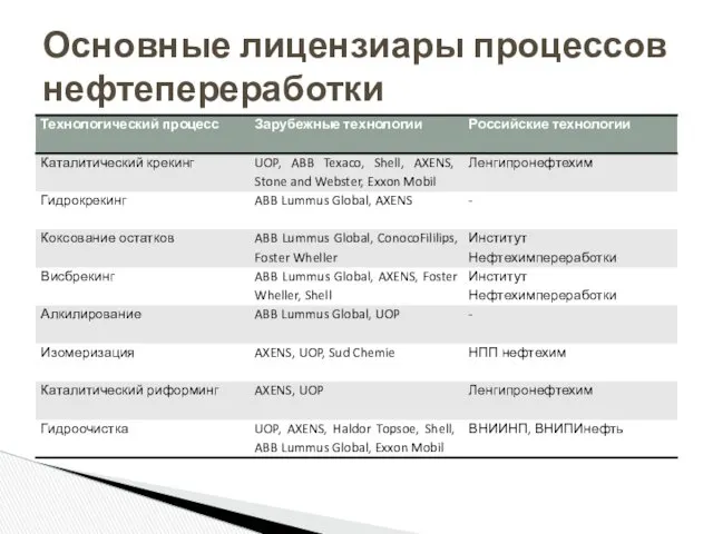 Основные лицензиары процессов нефтепереработки