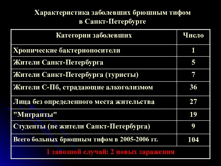Характеристика заболевших брюшным тифом в Санкт-Петербурге