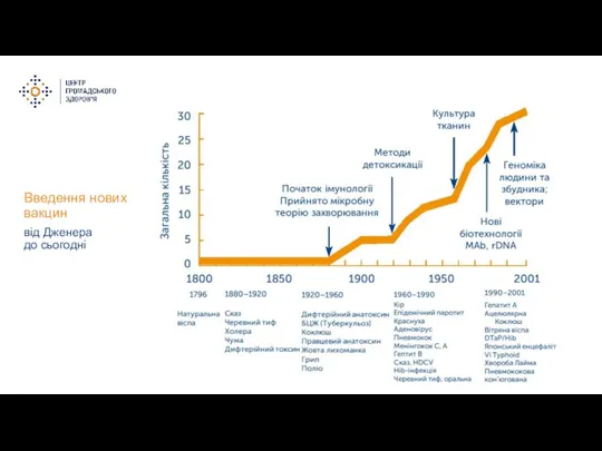 Введення нових вакцин від Дженера до сьогодні