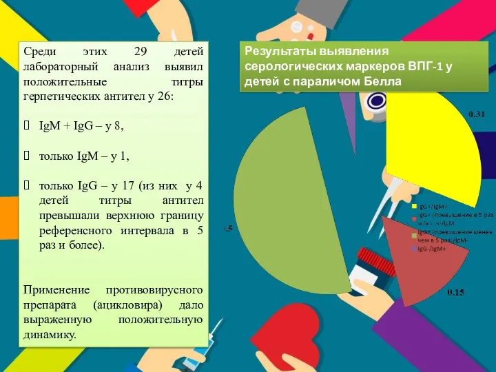 Результаты выявления серологических маркеров ВПГ-1 у детей с параличом Белла