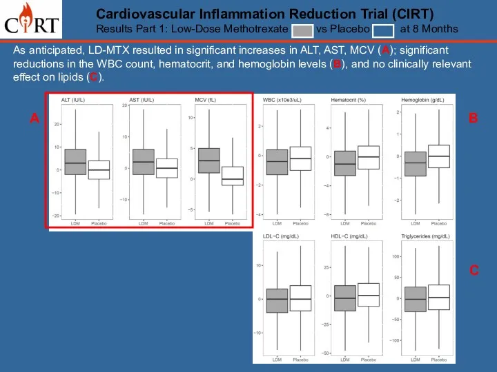 Cardiovascular Inflammation Reduction Trial (CIRT) Results Part 1: Low-Dose Methotrexate