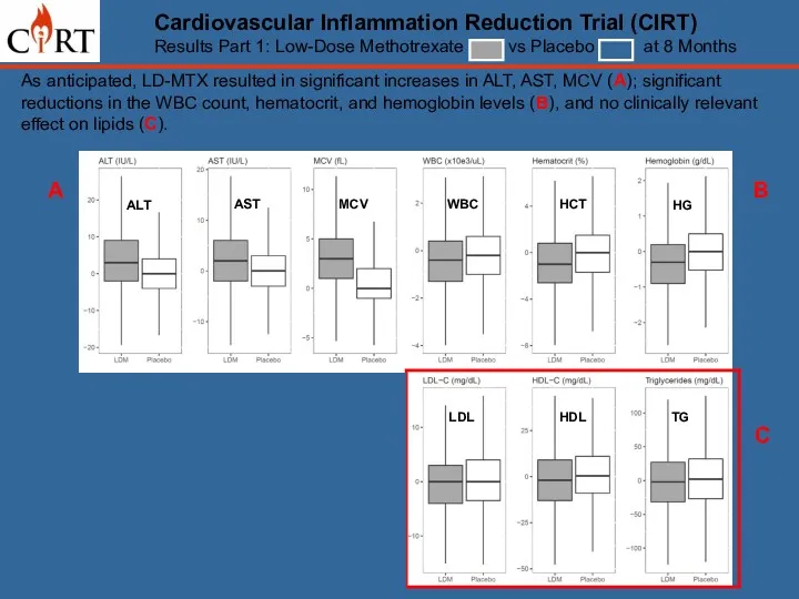 As anticipated, LD-MTX resulted in significant increases in ALT, AST,