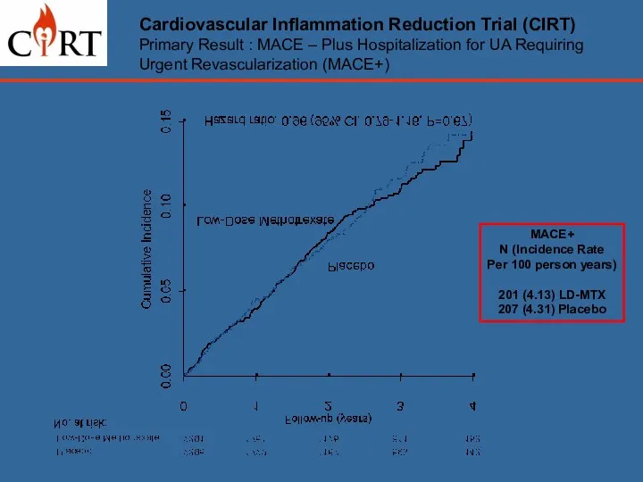 Cardiovascular Inflammation Reduction Trial (CIRT) Primary Result : MACE –