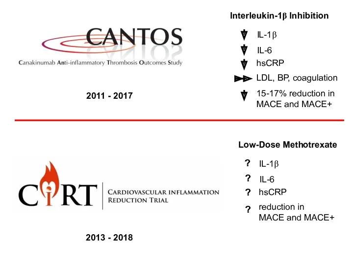 Interleukin-1β Inhibition IL-1β IL-6 hsCRP 15-17% reduction in MACE and