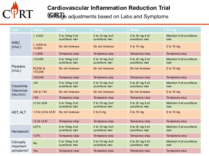 Cardiovascular Inflammation Reduction Trial (CIRT) Dosage adjustments based on Labs and Symptoms