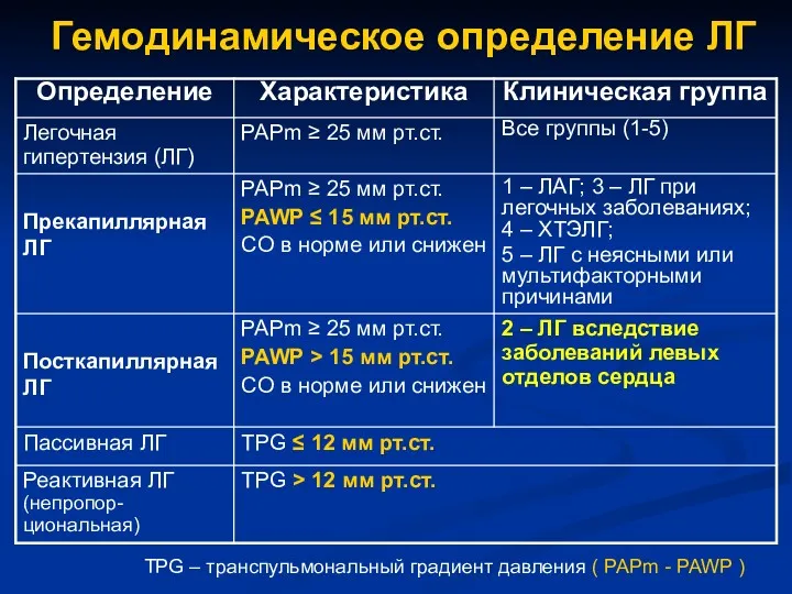 Гемодинамическое определение ЛГ TPG – транспульмональный градиент давления ( PAPm - PAWP )