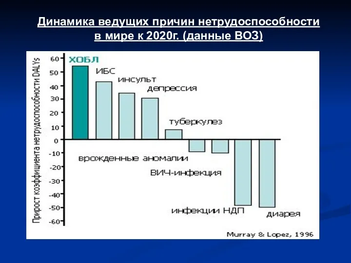 Динамика ведущих причин нетрудоспособности в мире к 2020г. (данные ВОЗ)