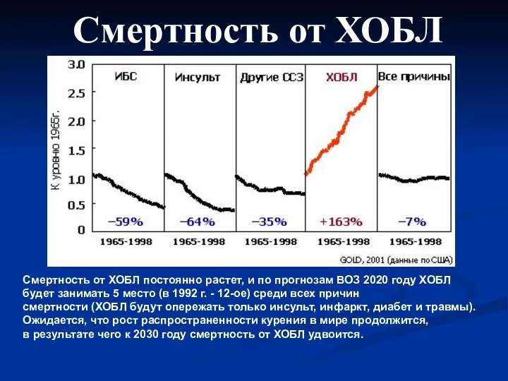 Смертность от ХОБЛ Смертность от ХОБЛ постоянно растет, и по