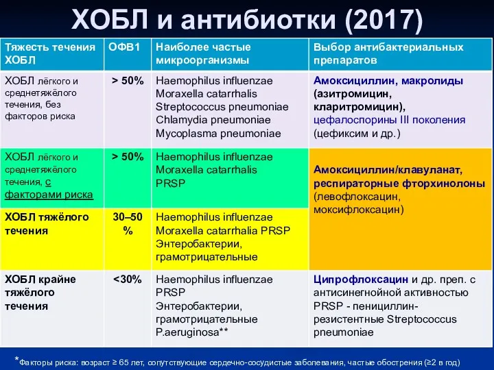 ХОБЛ и антибиотки (2017) *Факторы риска: возраст ≥ 65 лет,