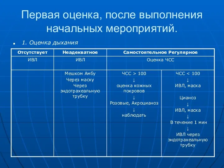 Первая оценка, после выполнения начальных мероприятий. 1. Оценка дыхания