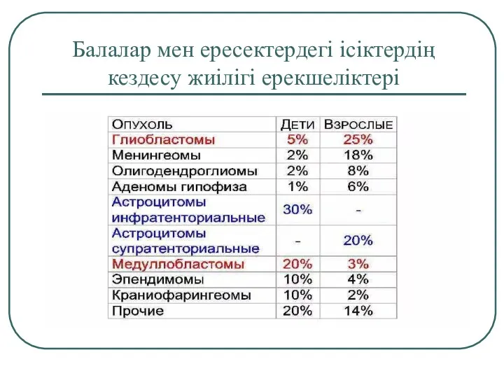 Балалар мен ересектердегі ісіктердің кездесу жиілігі ерекшеліктері