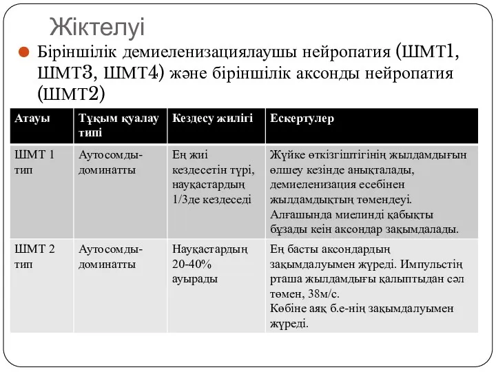 Жіктелуі Біріншілік демиеленизациялаушы нейропатия (ШМТ1, ШМТ3, ШМТ4) және біріншілік аксонды нейропатия (ШМТ2)