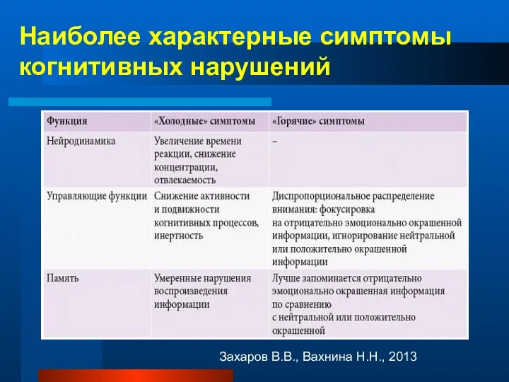 Наиболее характерные симптомы когнитивных нарушений Захаров В.В., Вахнина Н.Н., 2013