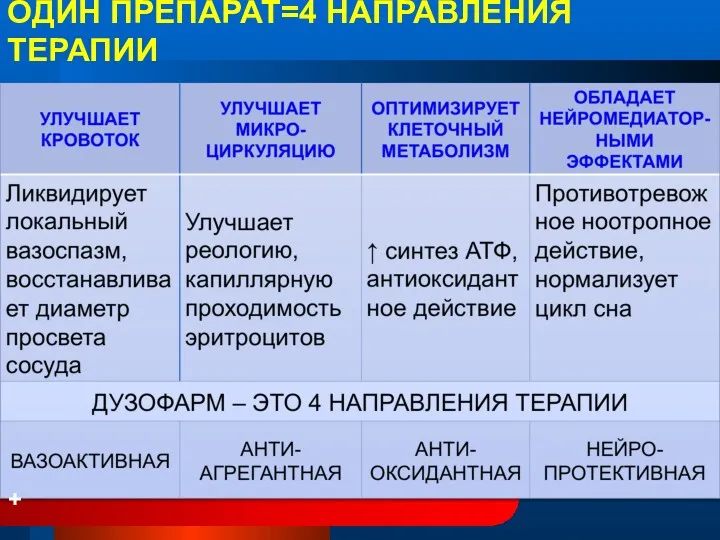 ОДИН ПРЕПАРАТ=4 НАПРАВЛЕНИЯ ТЕРАПИИ +