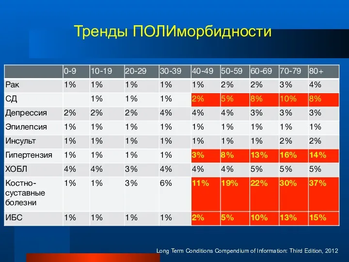 Тренды ПОЛИморбидности Long Term Conditions Compendium of Information: Third Edition, 2012