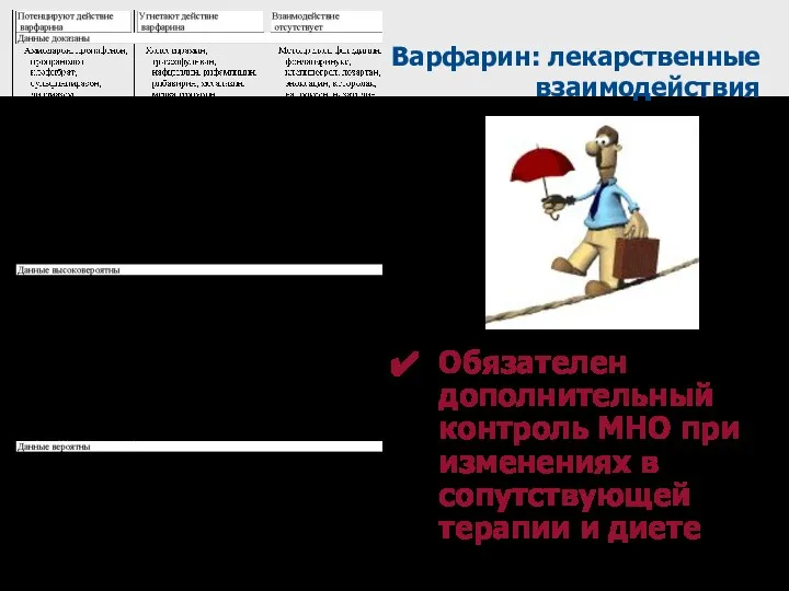 Обязателен дополнительный контроль МНО при изменениях в сопутствующей терапии и диете Варфарин: лекарственные взаимодействия